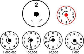 gas dial meter